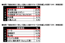 勉強を教えて欲しい芸能人……小中高生の勉強に関する意識調査 画像