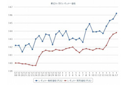 ガソリン価格、8か月ぶりの高値 画像