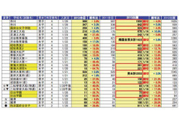 【中学受験2013】千葉県と神奈川県の中学入試　出願状況 画像