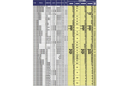 【中学受験2013】埼玉県の実質倍率、浦和明の星女子1.9倍・栄東1.4倍 画像