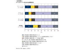 「BYOD」と「シャドーIT」、IDC Japanが利用実態を調査分析 画像