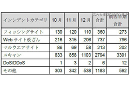 インシデント報告数は減少もフィッシングサイトが増加 画像