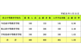 【中学受験2013】愛媛県立中等教育学校の入学予定者数発表、1校定員割れ 画像