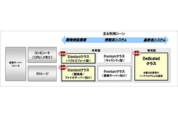 NTT Com、「BizホスティングEnterprise Cloud」のサービスメニューを拡充 画像