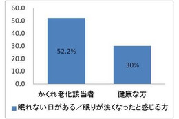 良質な睡眠が重要…「かくれ老化」の人は、よく眠れていないことが明かに 画像