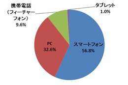 電子メール利用、スマホが5割超え……携帯電話での利用は1割未満に 画像