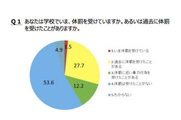 学校での体罰を41.1％が経験、授業中がもっとも多い54.1％ 画像