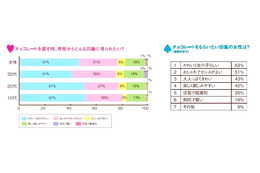 【バレンタイン】告白成功率は意外に高い？ 画像