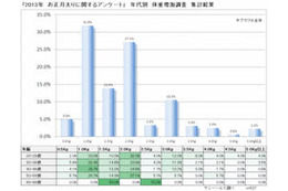 今年も7割以上の人が正月太りという結果に 画像