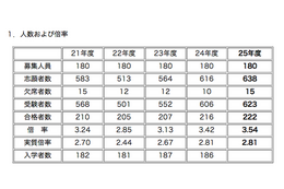 【中学受験2013】灘中の合格発表、623名中222名が合格 画像