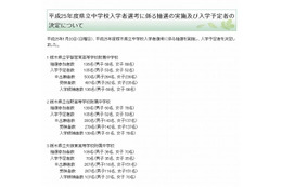 【中学受験2013】栃木県立中高一貫校の入学予定者が決定、志願倍率3.73倍 画像