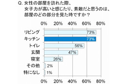 満足度に大きな違い、女性の部屋選びのポイントは「キッチン」……東急リバブル調べ 画像