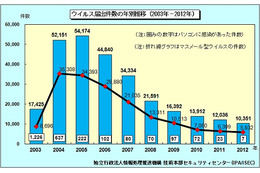 2012年のウイルス検出数、24万9,940個で約10%の減少……IPA調べ 画像