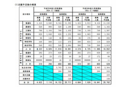 【高校受験2013】長野県高校入試志願状況、長野高校は1.46倍 画像