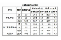 【中学受験2013】群馬県立中高一貫校の志願状況発表…中央中等が4.6倍 画像