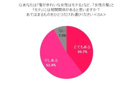 髪にツヤのある女性はモテる!!……タイムカレント意識調査 画像