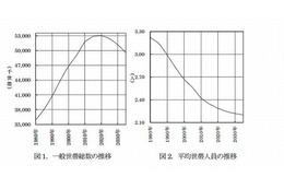 日本の総人口、2035年には1億909万人に減少 画像