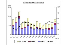 2012年の薄型テレビ市場は前年から7割減……JEITA調べ 画像