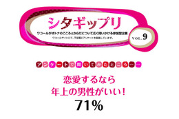 「恋愛するなら年上？年下？」アンケート結果が公開 画像