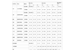 【中学受験2013】東京都立中高一貫校の志願状況発表…平均7.62倍 画像