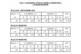 【中学受験2013】茨城県立中高一貫校が合格発表…4月開校の古河中等は倍率2.67 画像