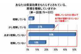 肌のうるおいケア、“なんちゃって状態”が8割　乾燥する季節 画像