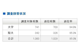 【大学受験2013】45.1％の大学・短大が入試に「漢検」資格活用 画像