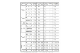 【センター試験2013】大学入試センターが平均点を中間集計、得点調整なしか 画像