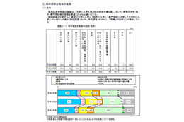 高卒認定合格後の進路、最多は「大学入学」約25% 画像
