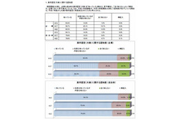 高卒認定、採用や人事考課で「高卒と同等」に扱う企業は約2割…文科省調べ 画像