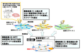 NTTら、生物の「ゆらぎ」を仮想ネットの制御に適用……大規模災害でも早期復旧 画像