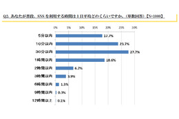 SNSとの付き合い方、今後は“ソーシャルデトックス”が重要に……ユーザー1000人アンケート 画像