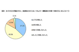 受験生を抱える家庭、8割以上が「より一層の風邪対策を万全」に 画像