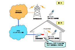 BBIQ、NTTドコモのフェムトセルに対応……au、Softbankと合わせ3社に対応 画像