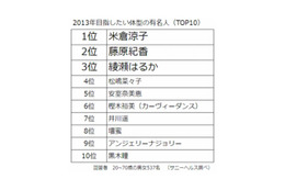 「目指したい体型の有名人」1位は米倉涼子…決め手はメリハリボディ? 画像