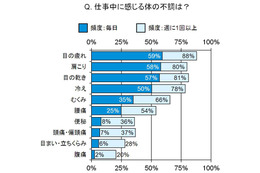 働く女性が仕事中に感じる体の不調、1位は「疲れ目」……自身の「疲れ目」な表情にがっかり 画像