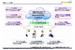 NTT西日本とNTTスマートコネクト、オンラインストレージ「マイポケット」提供開始 画像