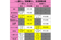 一人暮らし大学生、親からの仕送り額は平均9万5000円……家賃は8割以上の親が全額負担 画像