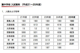 【中学受験2013】灘中合格速報…浜学園は過去最高タイの92名 画像