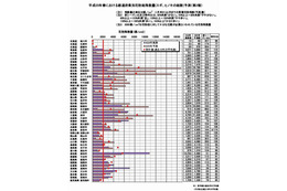 2013年春の花粉飛散予測第2報、今年は全国的に多め 画像