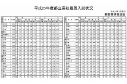 【高校受験2013】都立高校 推薦入試応募状況一覧を公開 画像