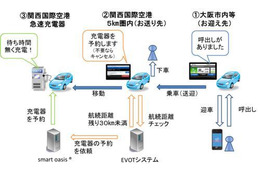 急速充電器を使ってEVタクシー自動予約 実証実験 画像