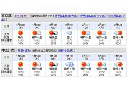 【中学受験2013】東京・神奈川の入試解禁日2/1の天気は「晴れ」 画像