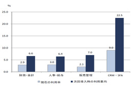 CRM・SFA、今後SaaSが積極的に導入される見込み……矢野経済研調べ 画像