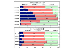 今年の就職戦線は「厳しい」66.2%、前年より減少 画像