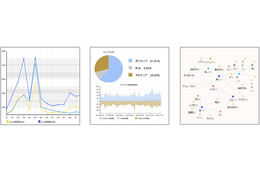 富士通、「FUJITSU DataPlaza ソーシャルメディア分析ツール」提供開始 画像