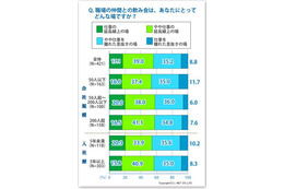 「飲みニケーション」健在？ 約4割が月1回以上職場飲みに参加 画像