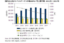 2012年の国内通信サービス市場、前年比成長率マイナスに……音声市場の縮小が影響 画像