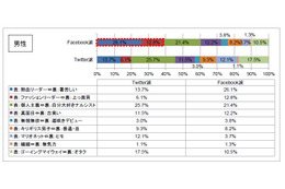 Facebookユーザーは、Twitterより“暑苦しい上っ面男”？……ADK、性格診断サイト実験で分析 画像