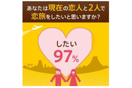 恋人との関係を深める「恋旅」成功の秘訣、調査と森川教授のアドバイスから明らかに!? 画像